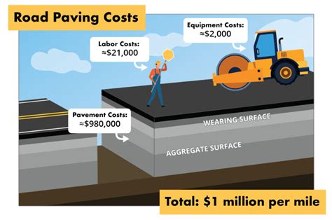 typical excavation and compaction cost of a road project|road construction cost per mile.